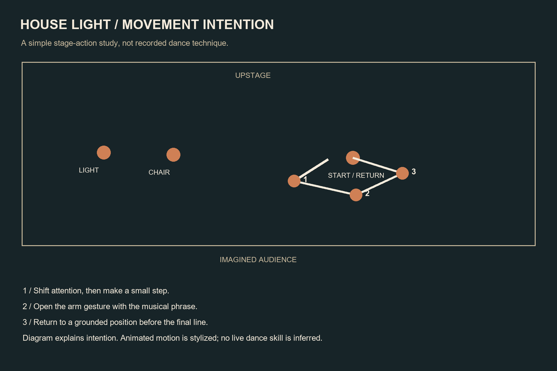 Stage movement map showing a shift of attention, small step, open-arm gesture, and return to a grounded starting position.