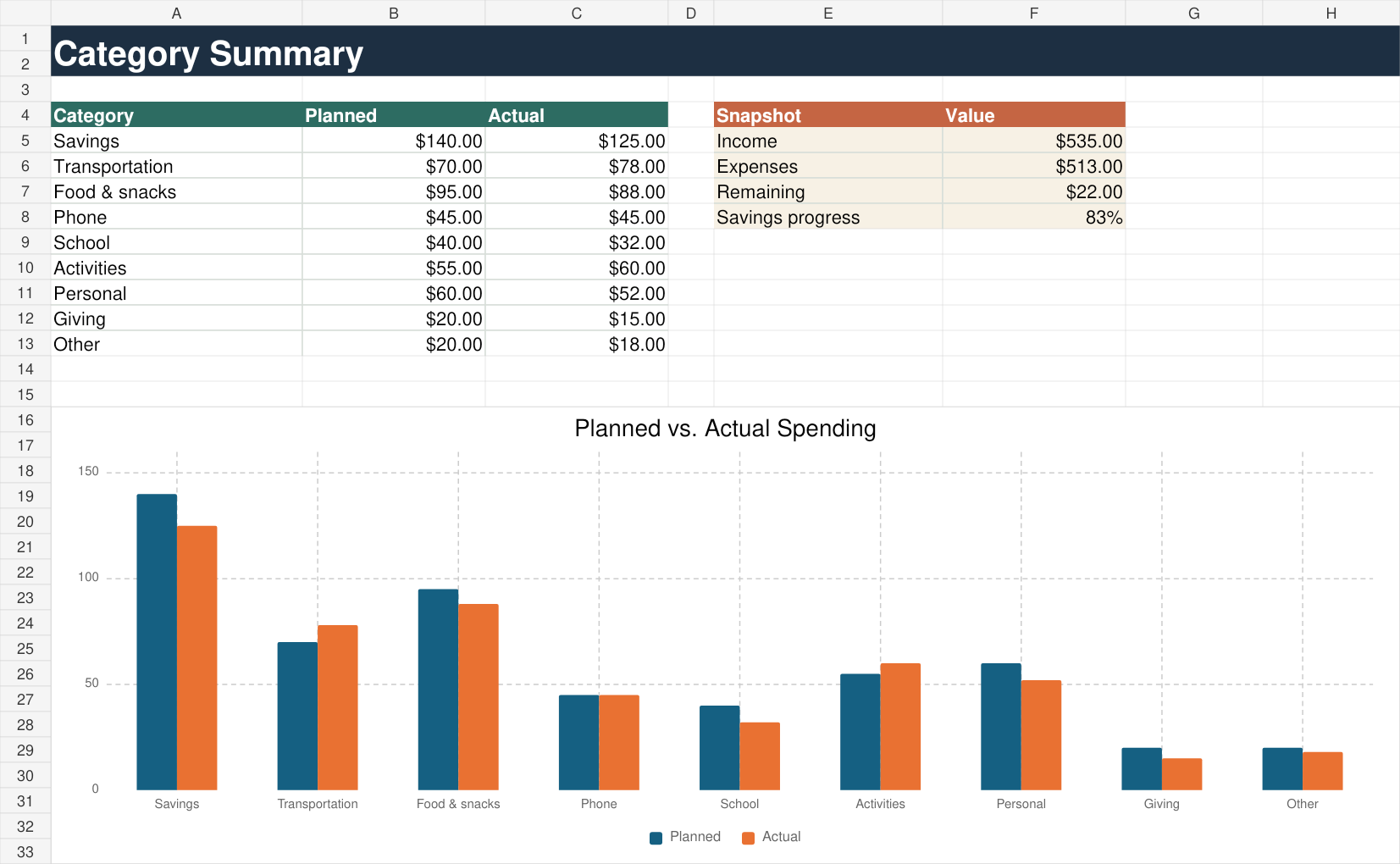 Category Summary worksheet showing planned and actual spending with a bar chart.
